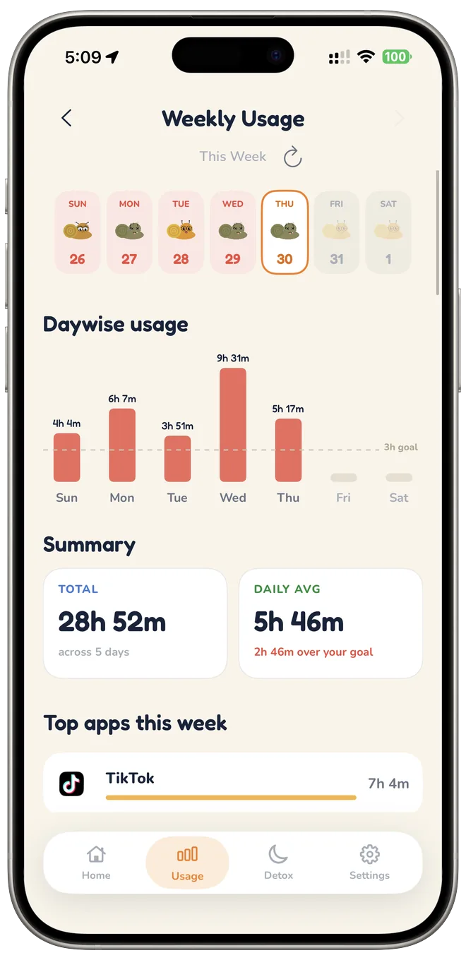Shelly weekly usage